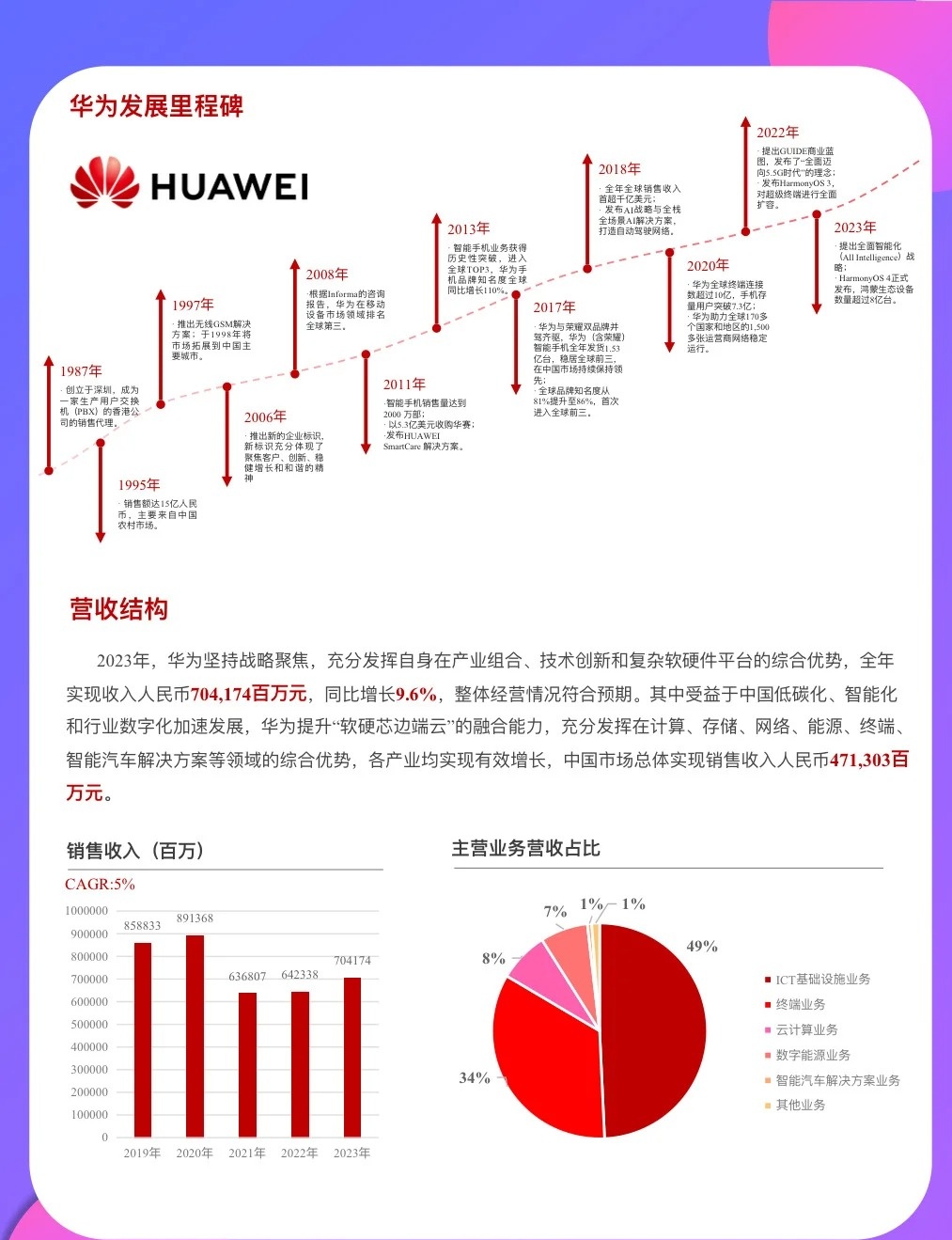 华为最新几代技术的深度解析