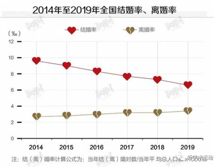 最新结婚时间趋势分析